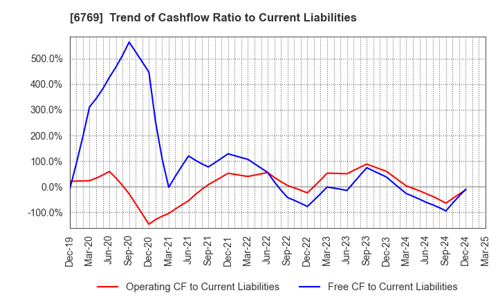 6769 THine Electronics,Inc.: Trend of Cashflow Ratio to Current Liabilities