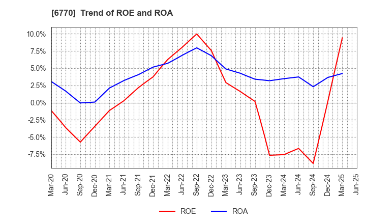 6770 ALPS ALPINE CO., LTD.: Trend of ROE and ROA