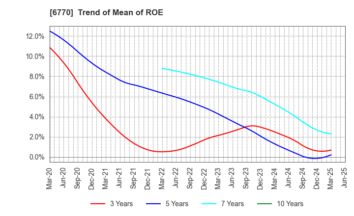 6770 ALPS ALPINE CO., LTD.: Trend of Mean of ROE