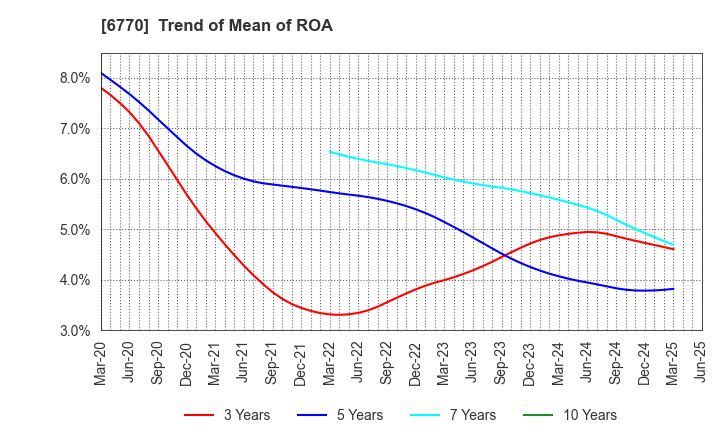 6770 ALPS ALPINE CO., LTD.: Trend of Mean of ROA
