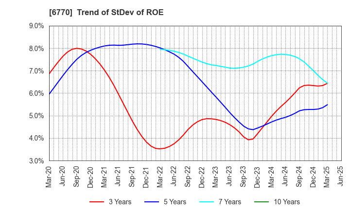 6770 ALPS ALPINE CO., LTD.: Trend of StDev of ROE