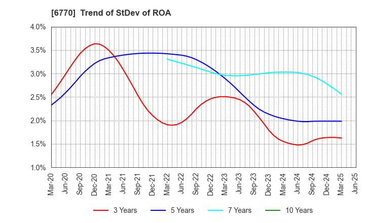 6770 ALPS ALPINE CO., LTD.: Trend of StDev of ROA