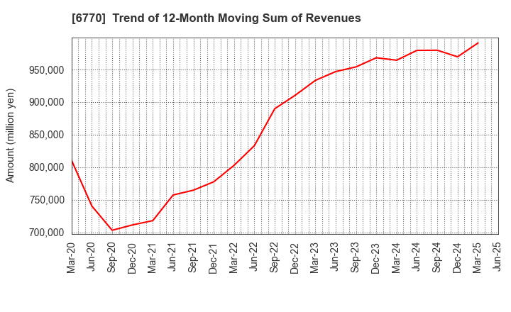 6770 ALPS ALPINE CO., LTD.: Trend of 12-Month Moving Sum of Revenues