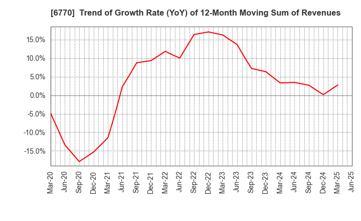 6770 ALPS ALPINE CO., LTD.: Trend of Growth Rate (YoY) of 12-Month Moving Sum of Revenues