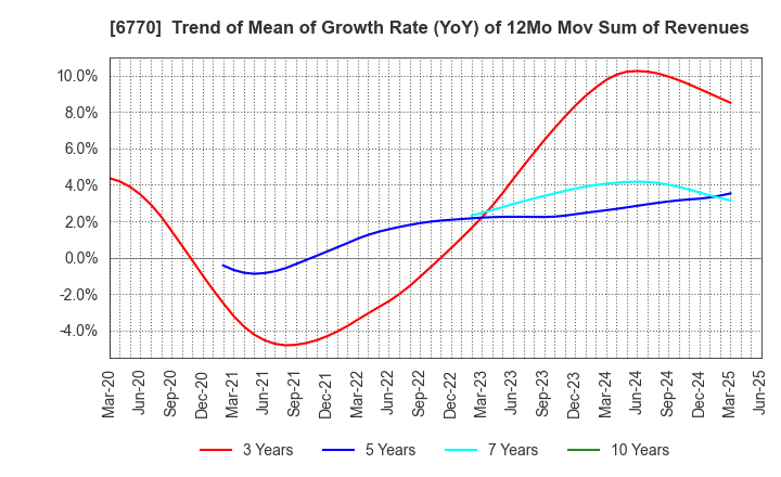 6770 ALPS ALPINE CO., LTD.: Trend of Mean of Growth Rate (YoY) of 12Mo Mov Sum of Revenues