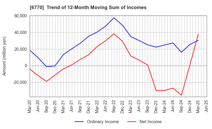 6770 ALPS ALPINE CO., LTD.: Trend of 12-Month Moving Sum of Incomes