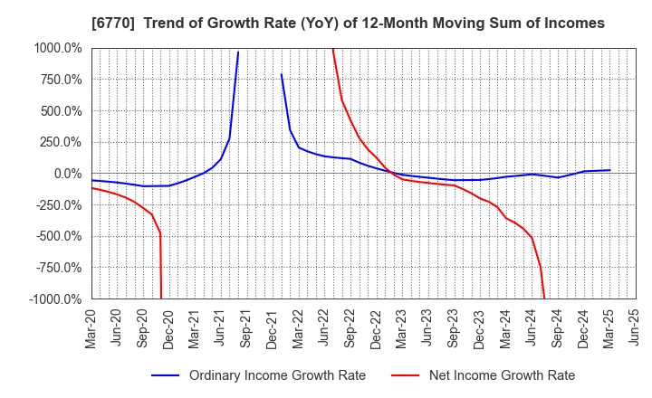 6770 ALPS ALPINE CO., LTD.: Trend of Growth Rate (YoY) of 12-Month Moving Sum of Incomes
