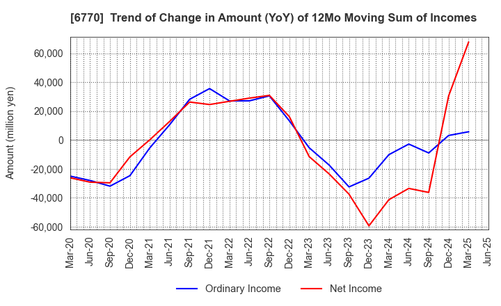 6770 ALPS ALPINE CO., LTD.: Trend of Change in Amount (YoY) of 12Mo Moving Sum of Incomes