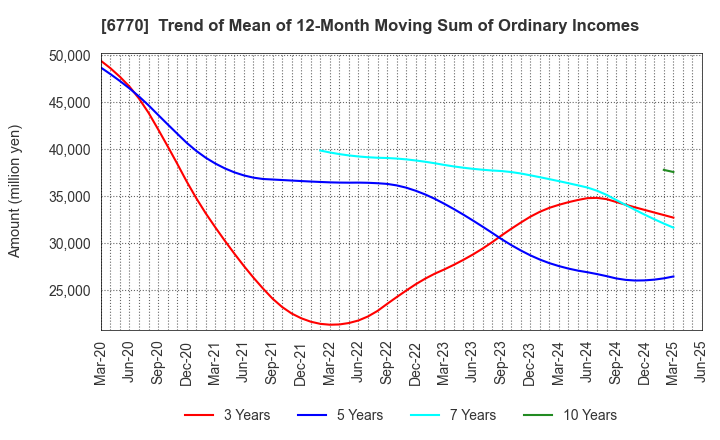 6770 ALPS ALPINE CO., LTD.: Trend of Mean of 12-Month Moving Sum of Ordinary Incomes