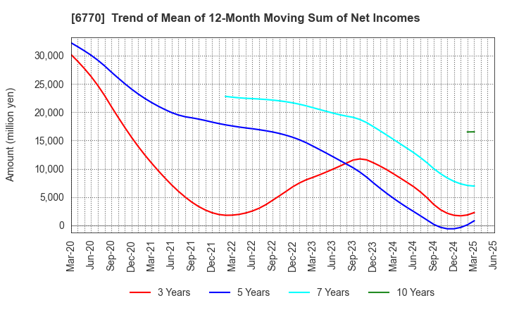 6770 ALPS ALPINE CO., LTD.: Trend of Mean of 12-Month Moving Sum of Net Incomes