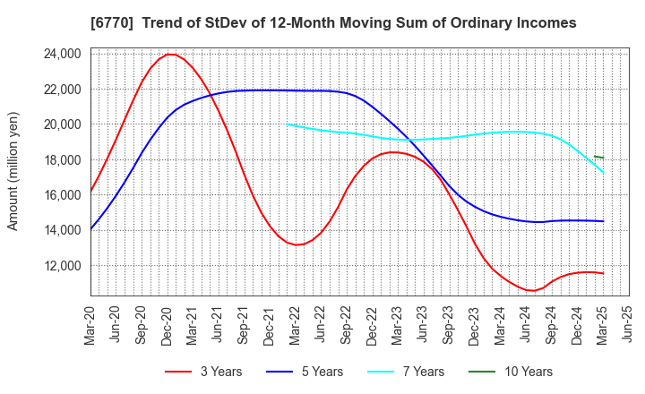 6770 ALPS ALPINE CO., LTD.: Trend of StDev of 12-Month Moving Sum of Ordinary Incomes