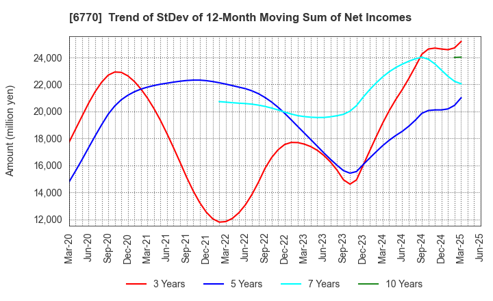 6770 ALPS ALPINE CO., LTD.: Trend of StDev of 12-Month Moving Sum of Net Incomes