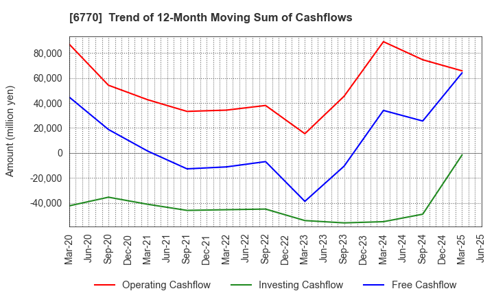 6770 ALPS ALPINE CO., LTD.: Trend of 12-Month Moving Sum of Cashflows