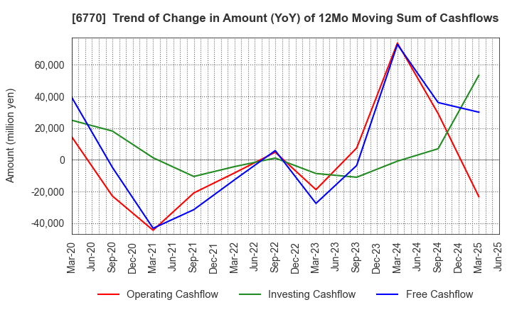 6770 ALPS ALPINE CO., LTD.: Trend of Change in Amount (YoY) of 12Mo Moving Sum of Cashflows