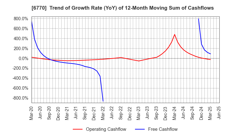 6770 ALPS ALPINE CO., LTD.: Trend of Growth Rate (YoY) of 12-Month Moving Sum of Cashflows