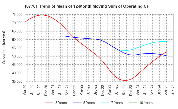 6770 ALPS ALPINE CO., LTD.: Trend of Mean of 12-Month Moving Sum of Operating CF