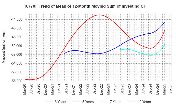 6770 ALPS ALPINE CO., LTD.: Trend of Mean of 12-Month Moving Sum of Investing CF
