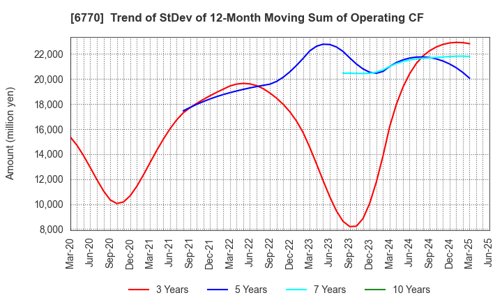 6770 ALPS ALPINE CO., LTD.: Trend of StDev of 12-Month Moving Sum of Operating CF