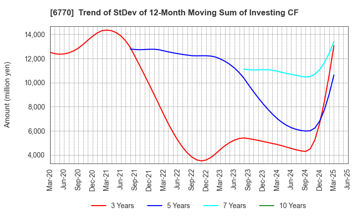 6770 ALPS ALPINE CO., LTD.: Trend of StDev of 12-Month Moving Sum of Investing CF
