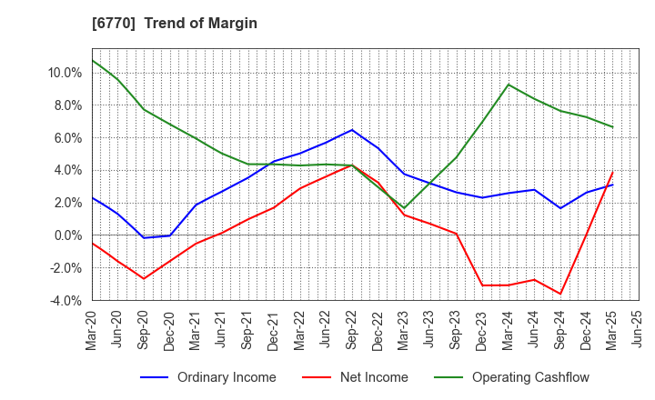 6770 ALPS ALPINE CO., LTD.: Trend of Margin