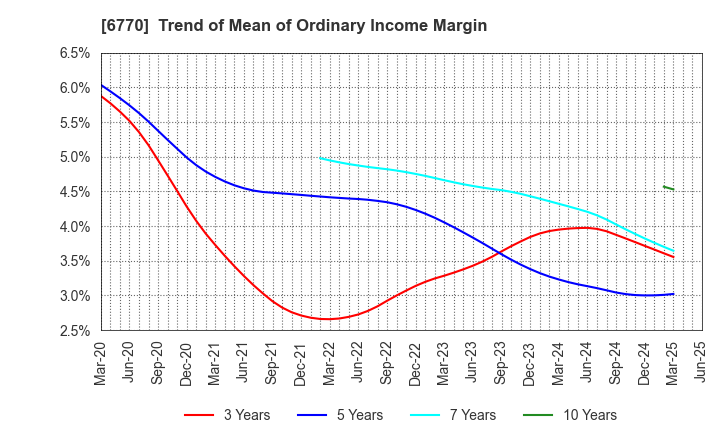 6770 ALPS ALPINE CO., LTD.: Trend of Mean of Ordinary Income Margin
