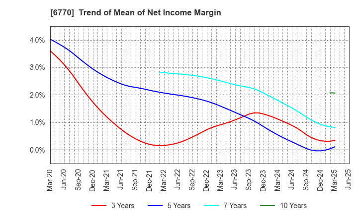 6770 ALPS ALPINE CO., LTD.: Trend of Mean of Net Income Margin