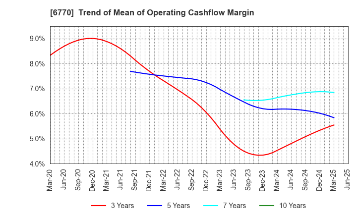 6770 ALPS ALPINE CO., LTD.: Trend of Mean of Operating Cashflow Margin