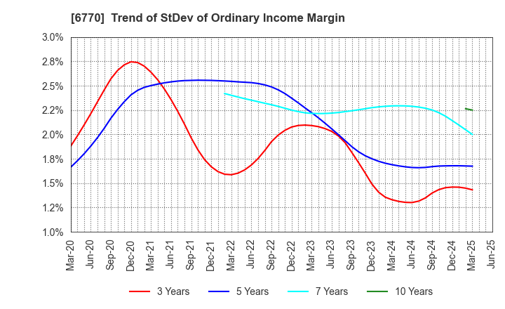 6770 ALPS ALPINE CO., LTD.: Trend of StDev of Ordinary Income Margin