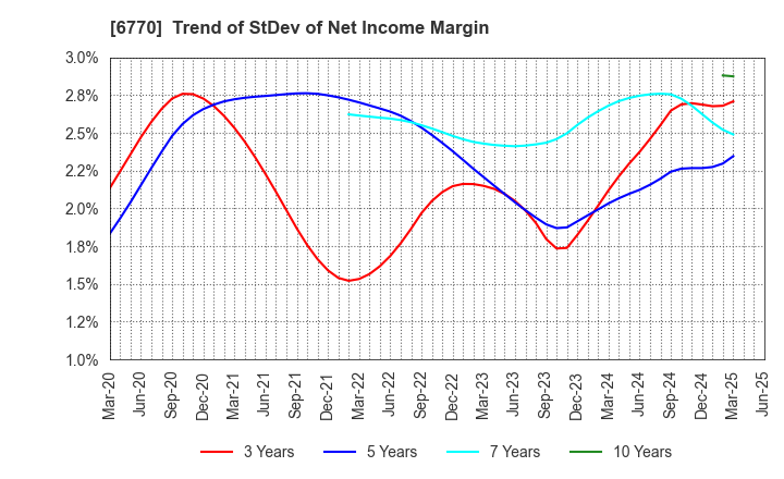 6770 ALPS ALPINE CO., LTD.: Trend of StDev of Net Income Margin