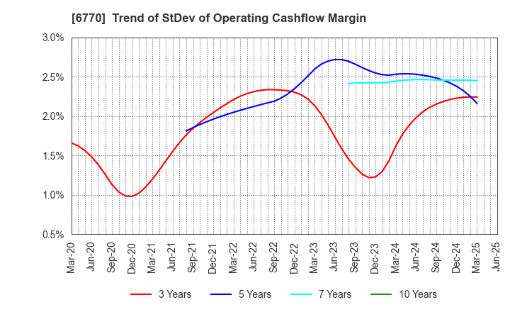 6770 ALPS ALPINE CO., LTD.: Trend of StDev of Operating Cashflow Margin