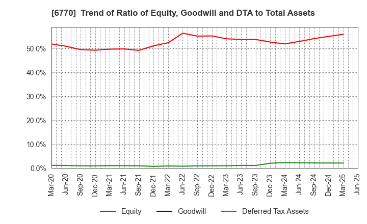 6770 ALPS ALPINE CO., LTD.: Trend of Ratio of Equity, Goodwill and DTA to Total Assets