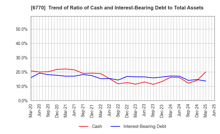 6770 ALPS ALPINE CO., LTD.: Trend of Ratio of Cash and Interest-Bearing Debt to Total Assets