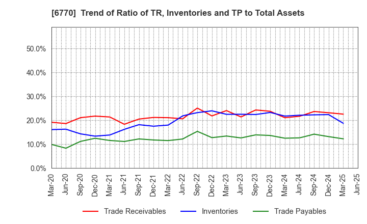 6770 ALPS ALPINE CO., LTD.: Trend of Ratio of TR, Inventories and TP to Total Assets