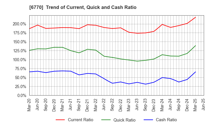 6770 ALPS ALPINE CO., LTD.: Trend of Current, Quick and Cash Ratio