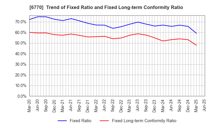 6770 ALPS ALPINE CO., LTD.: Trend of Fixed Ratio and Fixed Long-term Conformity Ratio