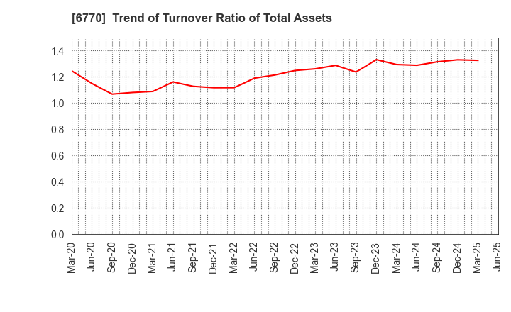 6770 ALPS ALPINE CO., LTD.: Trend of Turnover Ratio of Total Assets