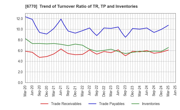 6770 ALPS ALPINE CO., LTD.: Trend of Turnover Ratio of TR, TP and Inventories