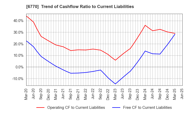 6770 ALPS ALPINE CO., LTD.: Trend of Cashflow Ratio to Current Liabilities