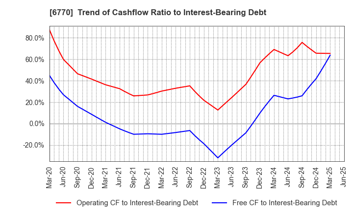 6770 ALPS ALPINE CO., LTD.: Trend of Cashflow Ratio to Interest-Bearing Debt
