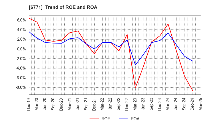 6771 IKEGAMI TSUSHINKI CO.,LTD.: Trend of ROE and ROA