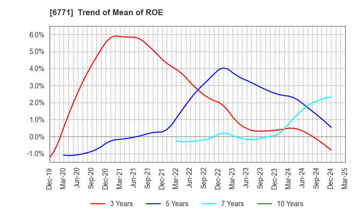 6771 IKEGAMI TSUSHINKI CO.,LTD.: Trend of Mean of ROE