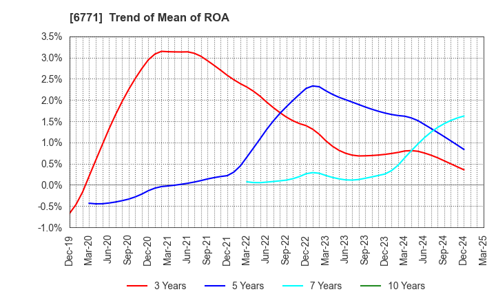 6771 IKEGAMI TSUSHINKI CO.,LTD.: Trend of Mean of ROA