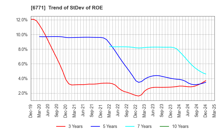 6771 IKEGAMI TSUSHINKI CO.,LTD.: Trend of StDev of ROE