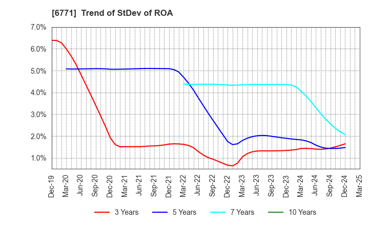 6771 IKEGAMI TSUSHINKI CO.,LTD.: Trend of StDev of ROA