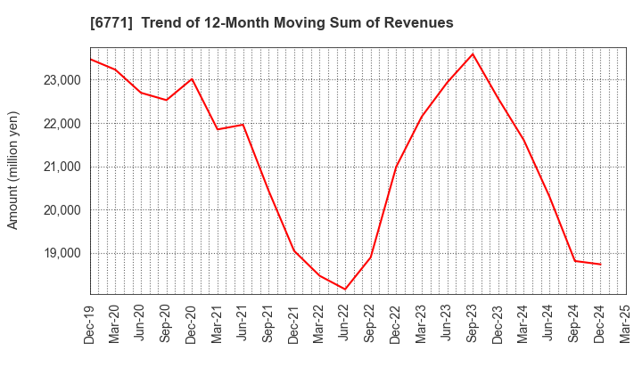 6771 IKEGAMI TSUSHINKI CO.,LTD.: Trend of 12-Month Moving Sum of Revenues