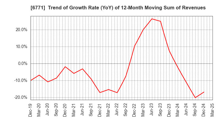6771 IKEGAMI TSUSHINKI CO.,LTD.: Trend of Growth Rate (YoY) of 12-Month Moving Sum of Revenues