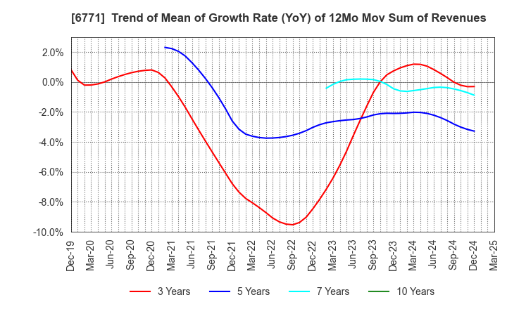 6771 IKEGAMI TSUSHINKI CO.,LTD.: Trend of Mean of Growth Rate (YoY) of 12Mo Mov Sum of Revenues