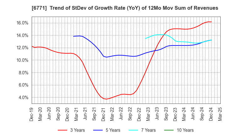 6771 IKEGAMI TSUSHINKI CO.,LTD.: Trend of StDev of Growth Rate (YoY) of 12Mo Mov Sum of Revenues