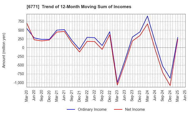 6771 IKEGAMI TSUSHINKI CO.,LTD.: Trend of 12-Month Moving Sum of Incomes