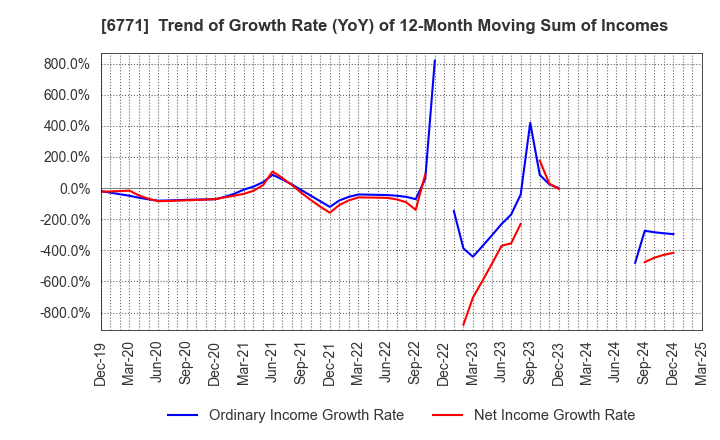 6771 IKEGAMI TSUSHINKI CO.,LTD.: Trend of Growth Rate (YoY) of 12-Month Moving Sum of Incomes